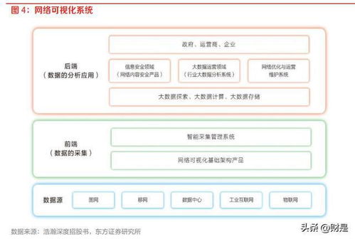 通信行業策略 網絡可視化守衛信息安全，汽車智能化注入新需求